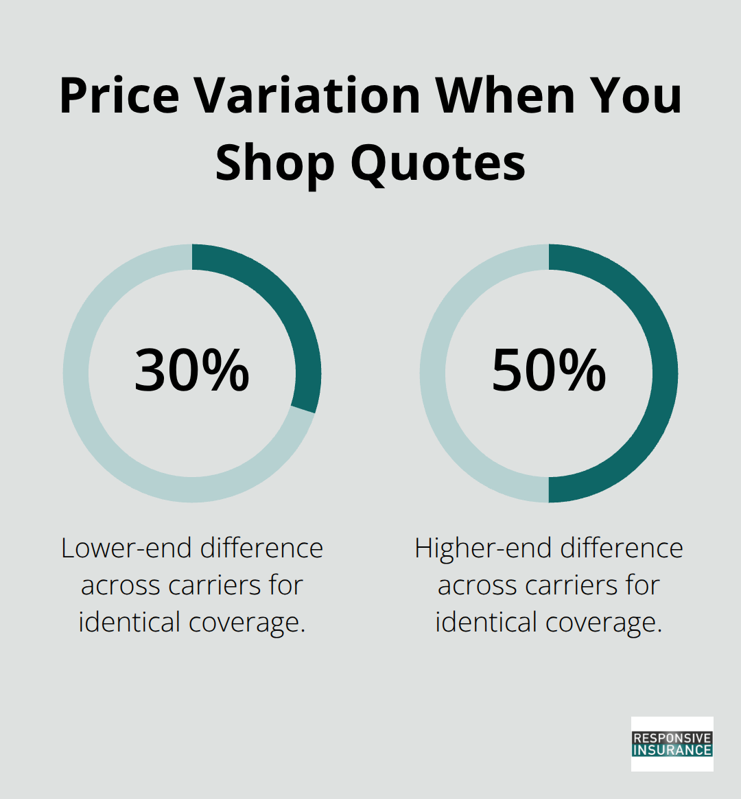 Two-bar percentage chart showing 30% to 50% premium variation across carriers - commercial vehicle insurance florida