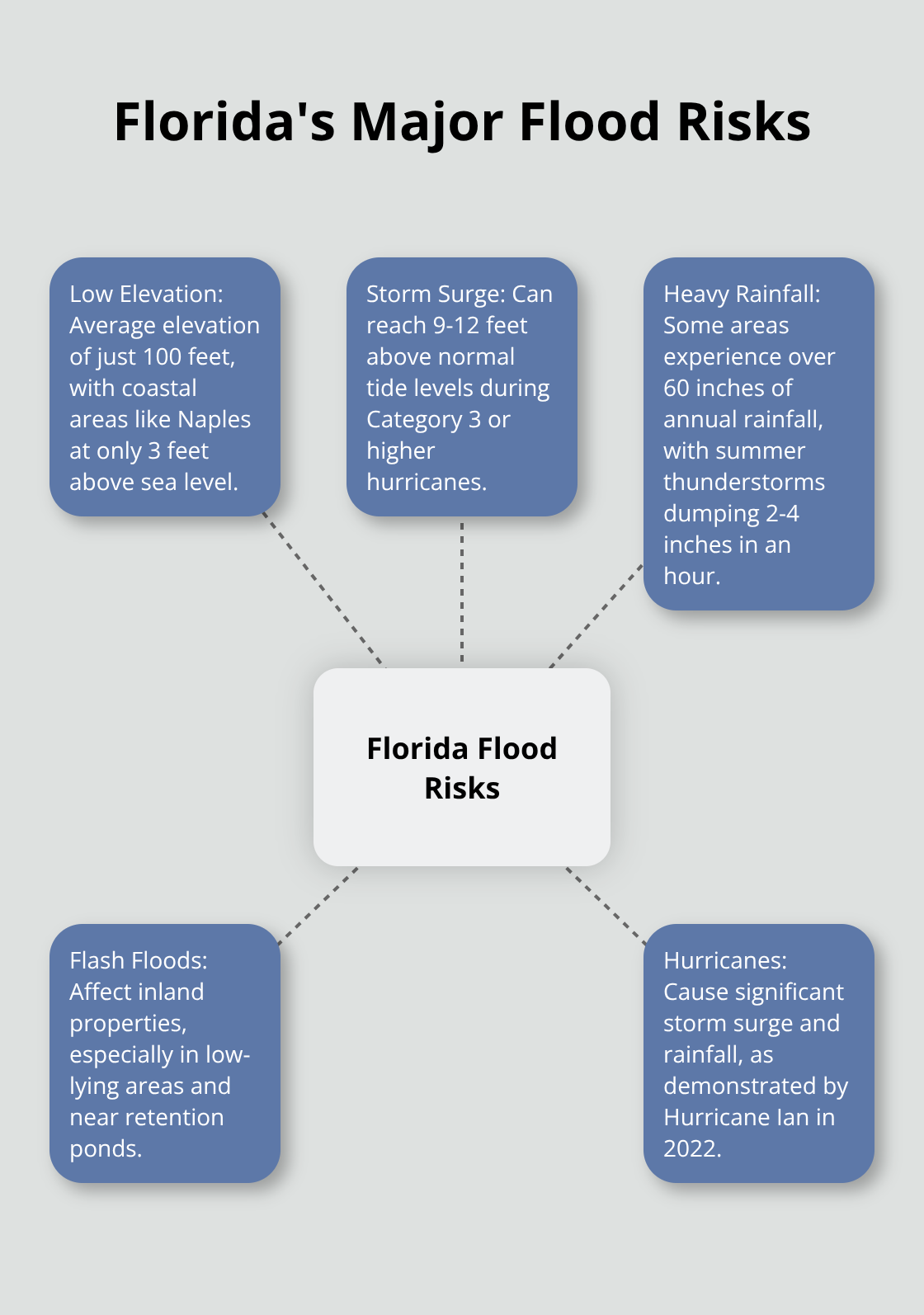 Hub and spoke chart showing five major flood risks in Florida: low elevation, storm surge, heavy rainfall, flash floods, and hurricanes. - do i need flood insurance in florida