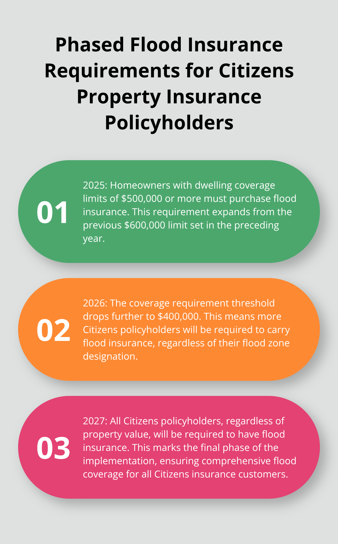 Ordered list chart showing the phased flood insurance requirements for Citizens Property Insurance policyholders from 2025 to 2027.