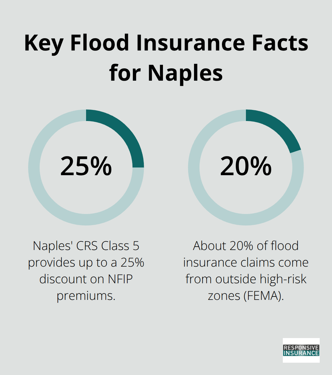 Two percentages highlighting Naples’ NFIP discount and where flood claims originate.