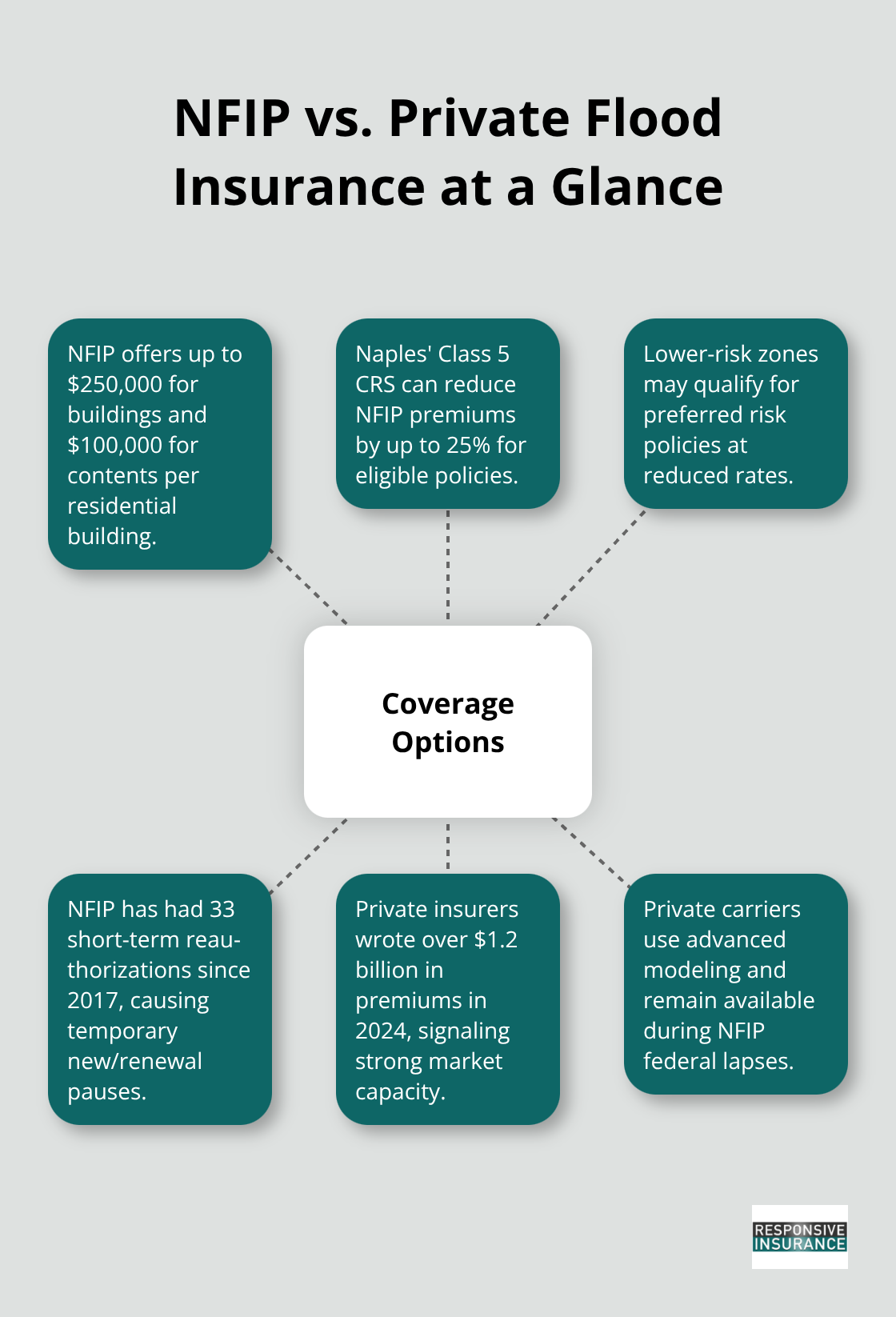 Comparison of NFIP and private flood insurance features for Naples homeowners. - flood insurance coverage requirements