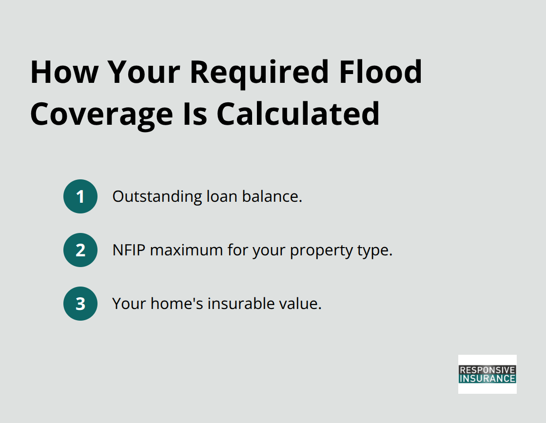 Three numbers that set your required flood insurance amount. - flood insurance coverage requirements