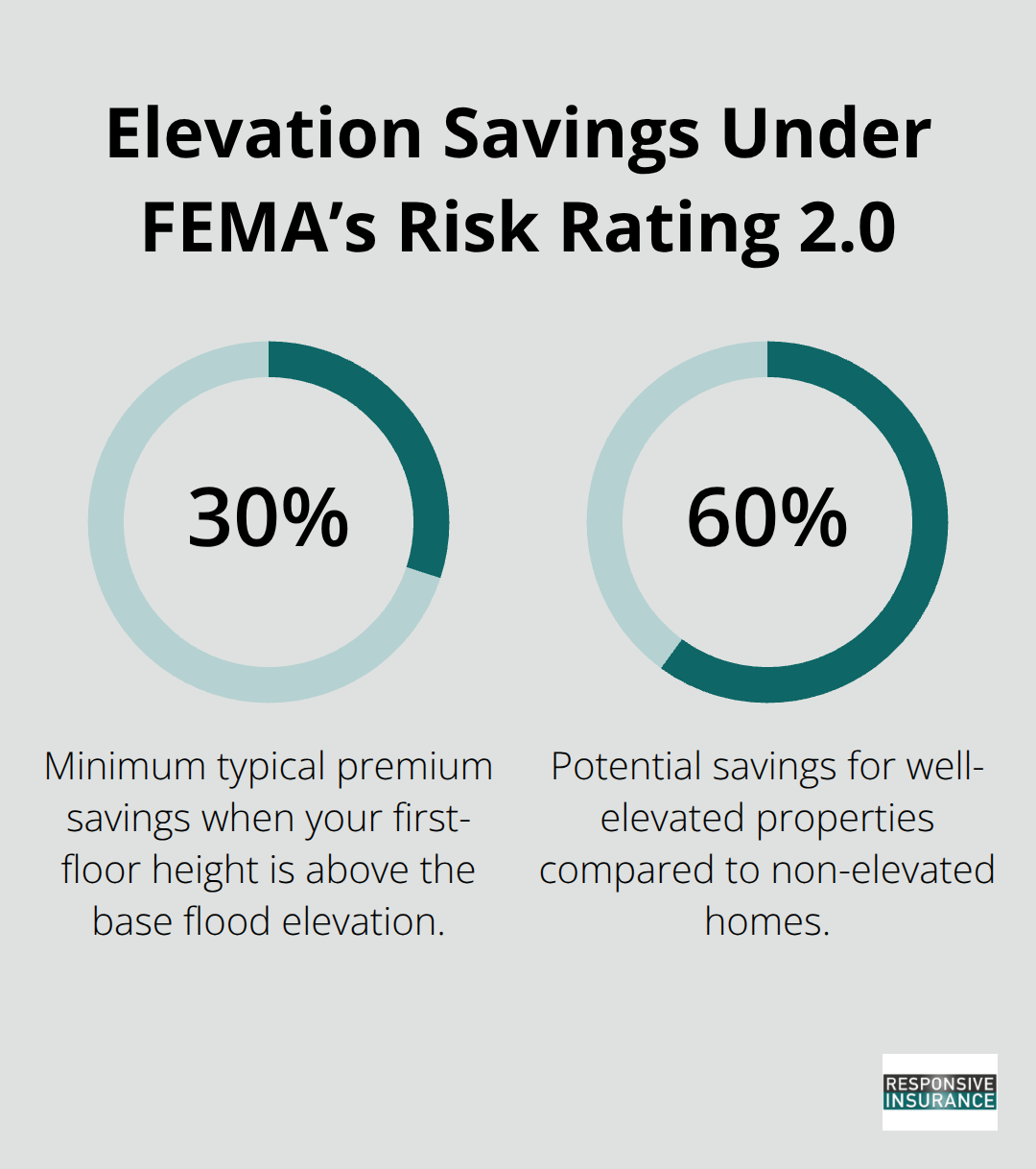 Percentage savings on flood insurance premiums from elevating a home above base flood elevation in Naples, Florida. - flood insurance florida rates