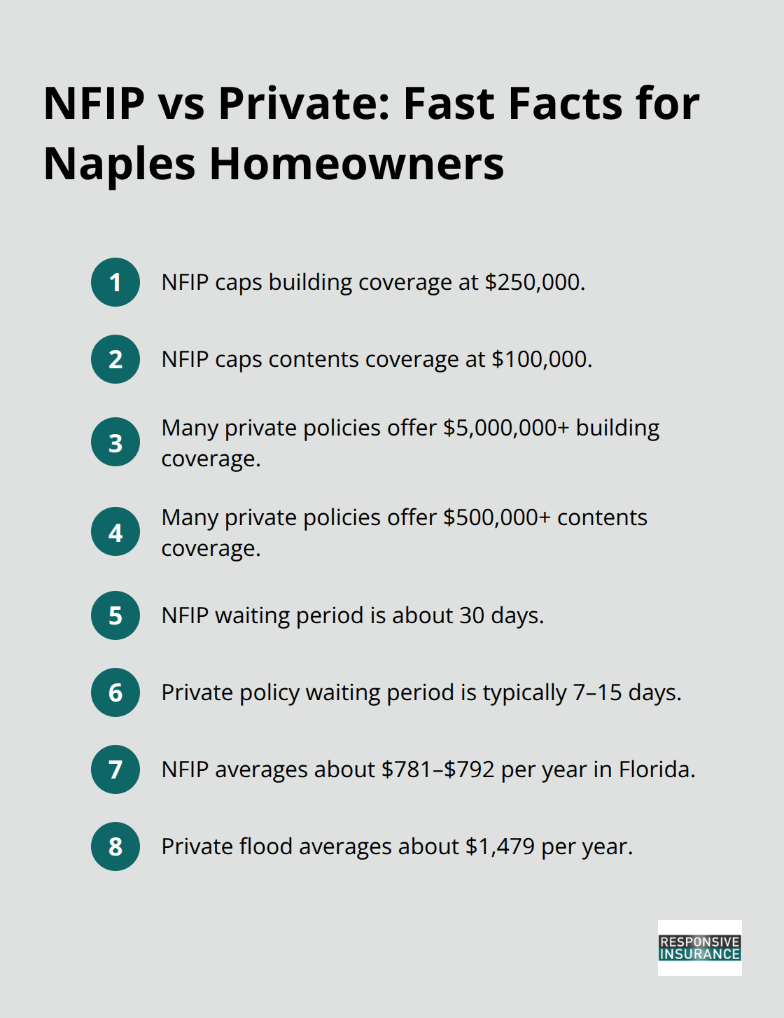 Concise comparison of NFIP and private flood insurance limits, waiting periods, and average premiums for Florida homeowners. - flood insurance florida rates