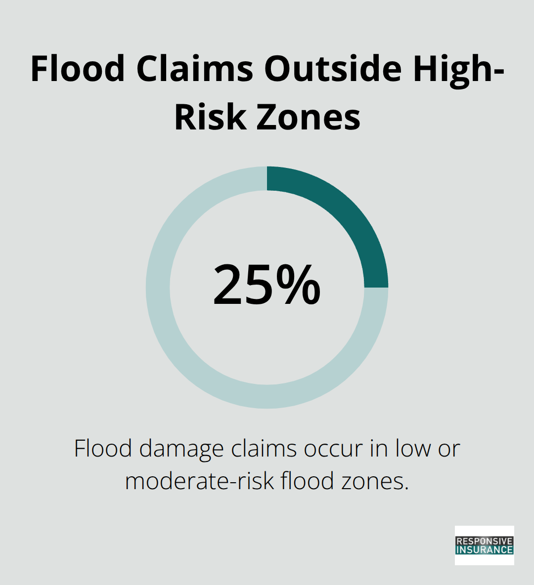 Share of flood damage claims occurring in low or moderate-risk flood zones - flood insurance for contents only