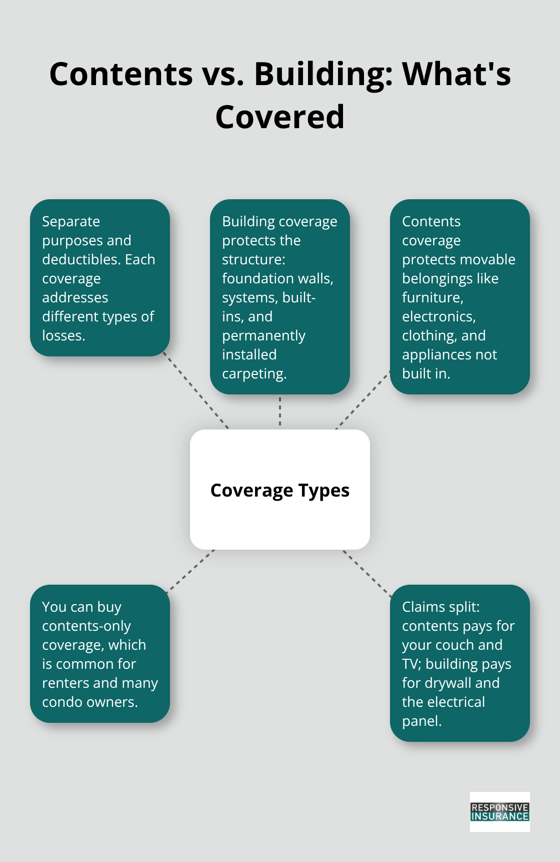 Comparison of contents coverage and building coverage with examples - flood insurance for contents only