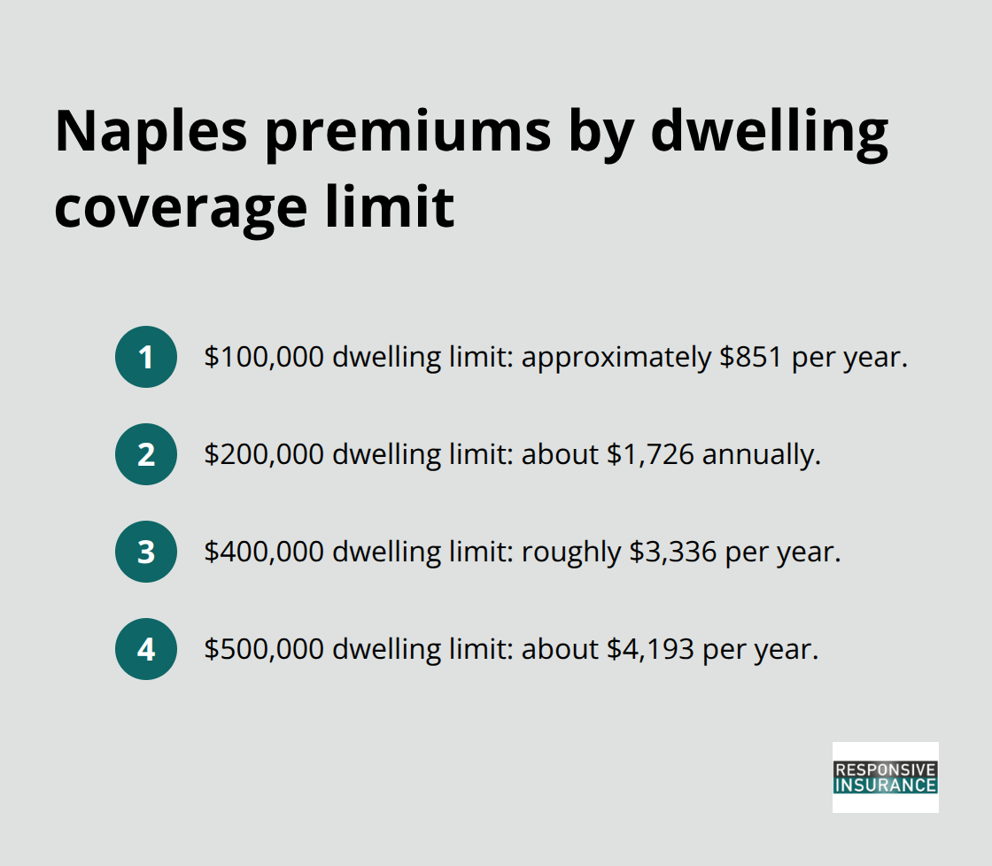 Annual Naples home insurance premiums at common dwelling coverage amounts.