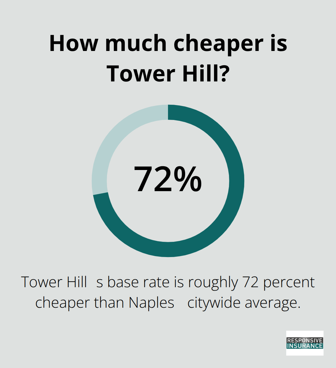 Percentage difference between Tower Hills average rate and Naples citywide average. - florida home insurance quotes