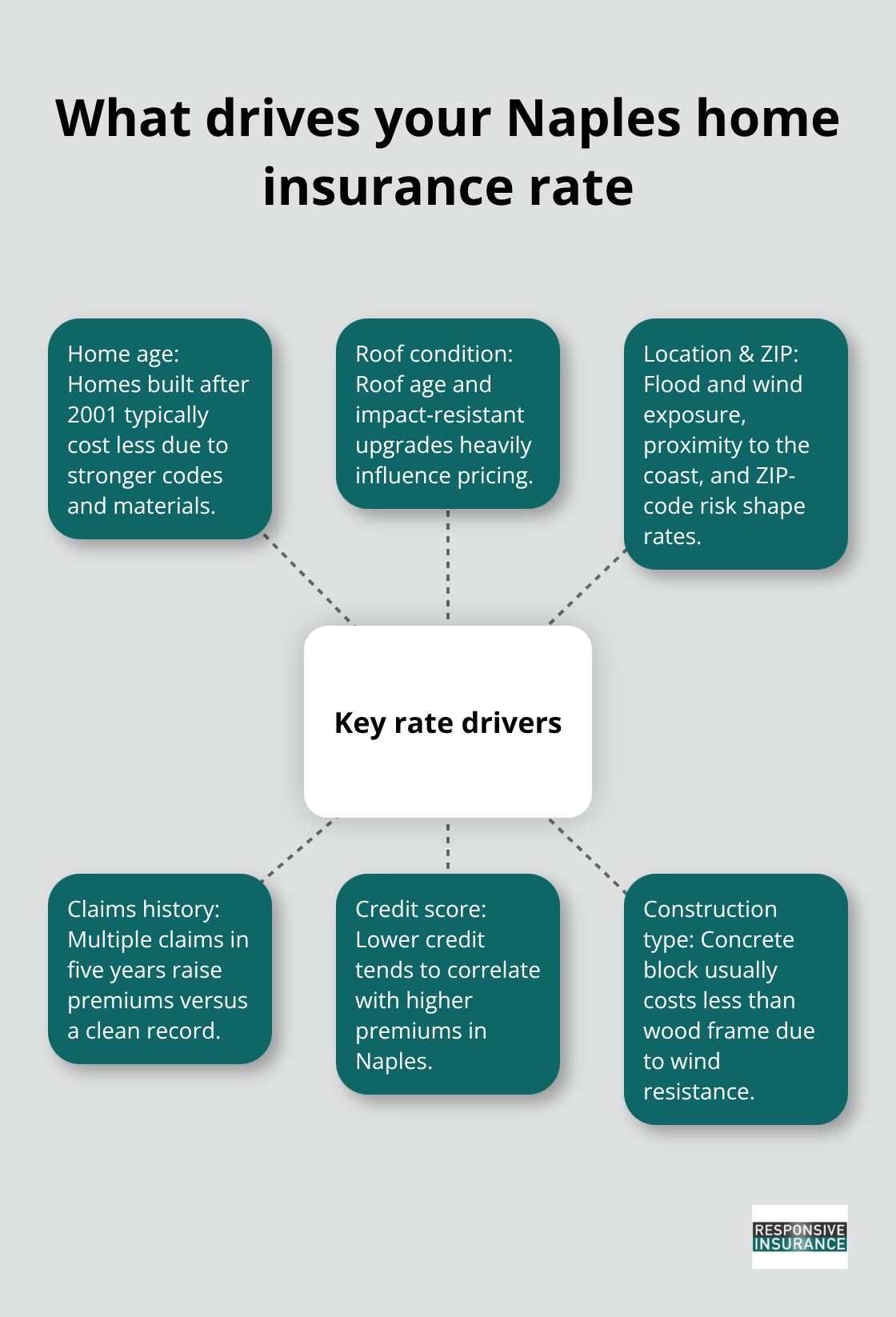 Hub-and-spoke graphic showing the main factors that influence Naples home insurance premiums. - florida home insurance quotes
