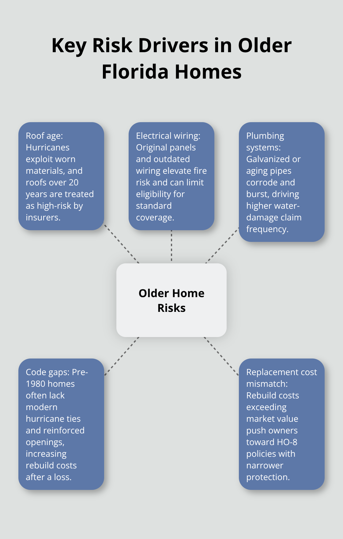 Visual map of the main risk factors that increase premiums for older Florida homes - home insurance for older homes in florida
