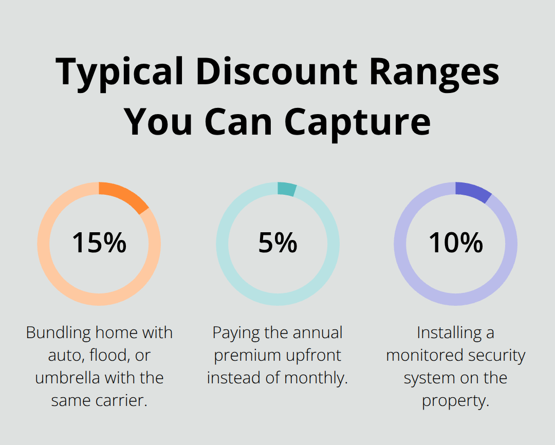 Percentage chart showing common insurance discount amounts for older-home policies