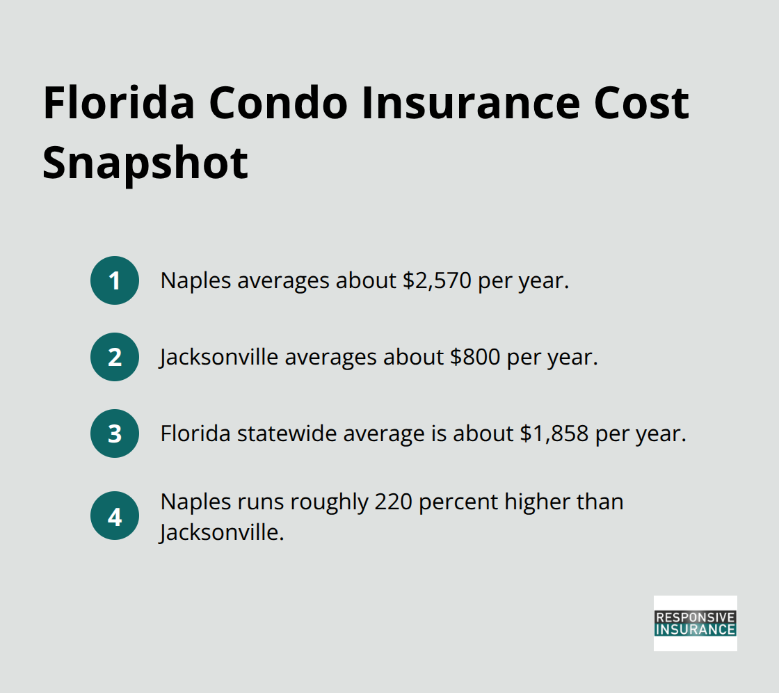 Comparison of average condo insurance costs in Naples, Jacksonville, and statewide in Florida. - homeowners insurance florida condo