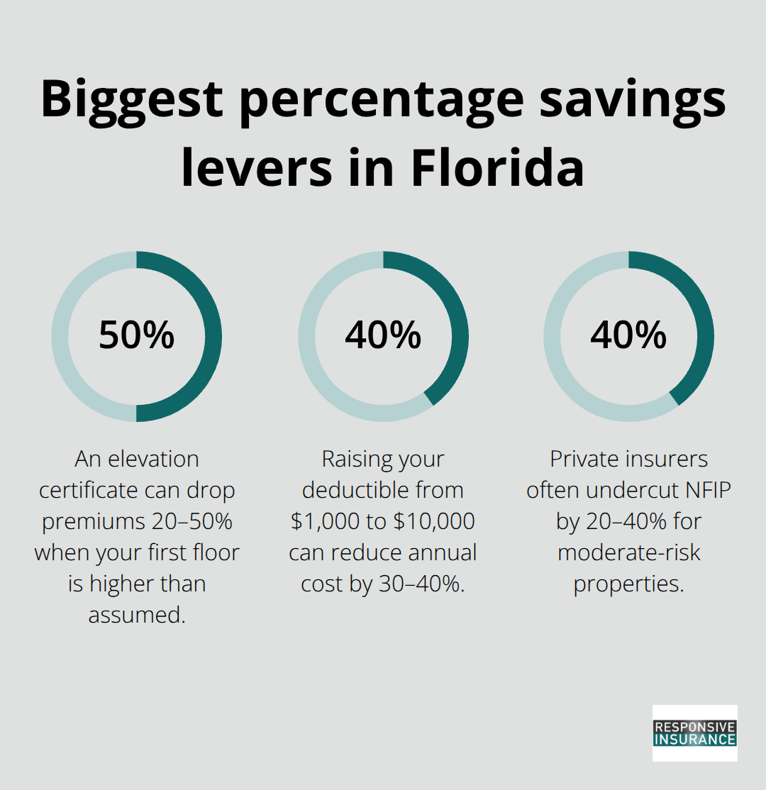 Key percentage-based ways to lower Florida flood insurance premiums - how much is flood insurance in florida