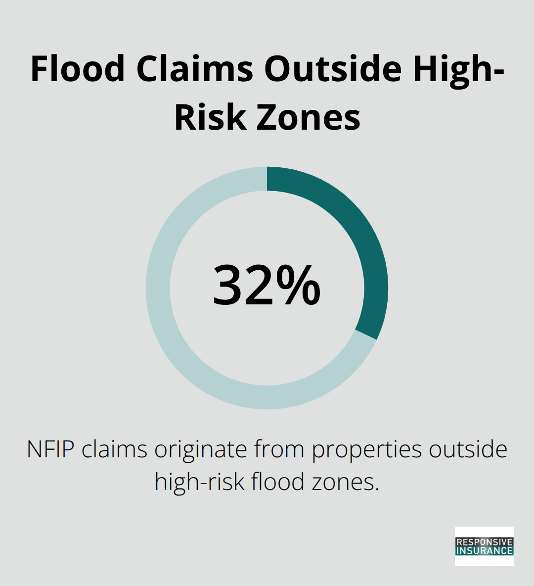 Infographic showing that a significant share of NFIP claims come from outside high-risk flood zones.