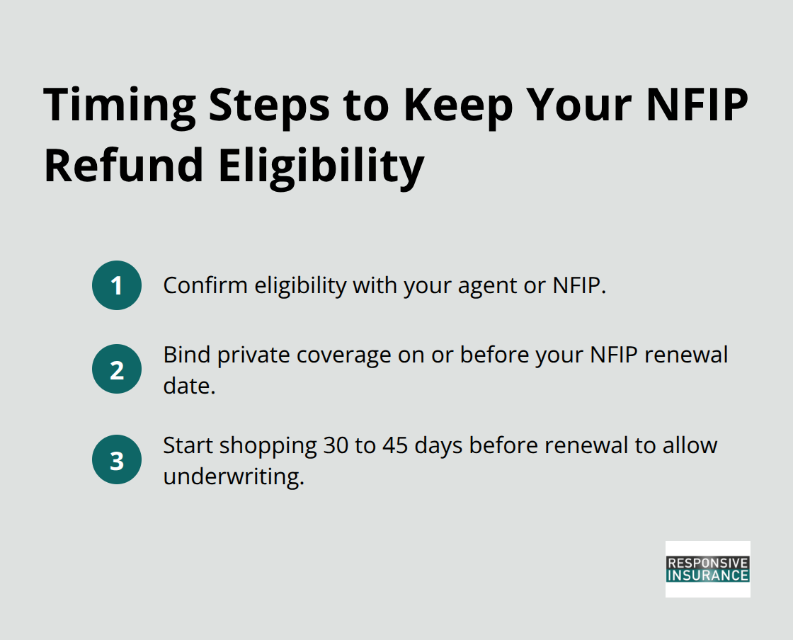 Compact checklist of timing steps to qualify for an NFIP refund when switching to private flood insurance. - how to cancel flood insurance