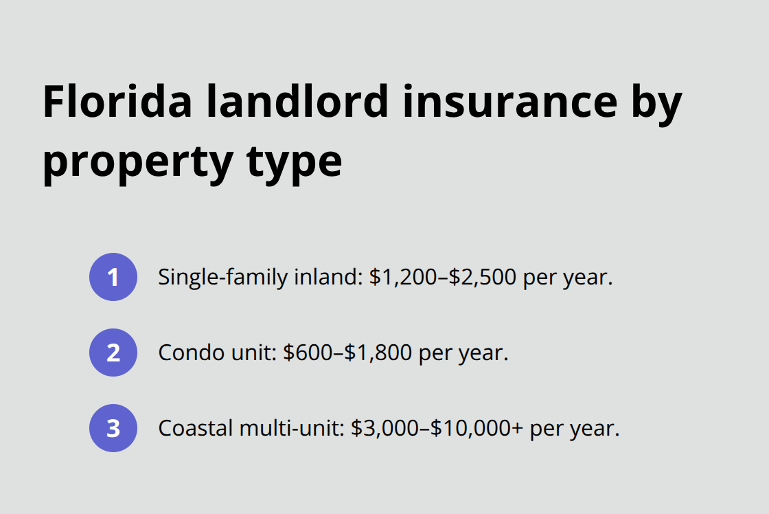 Cost ranges for Florida landlord insurance by property type: single-family inland, condo unit, and coastal multi-unit.