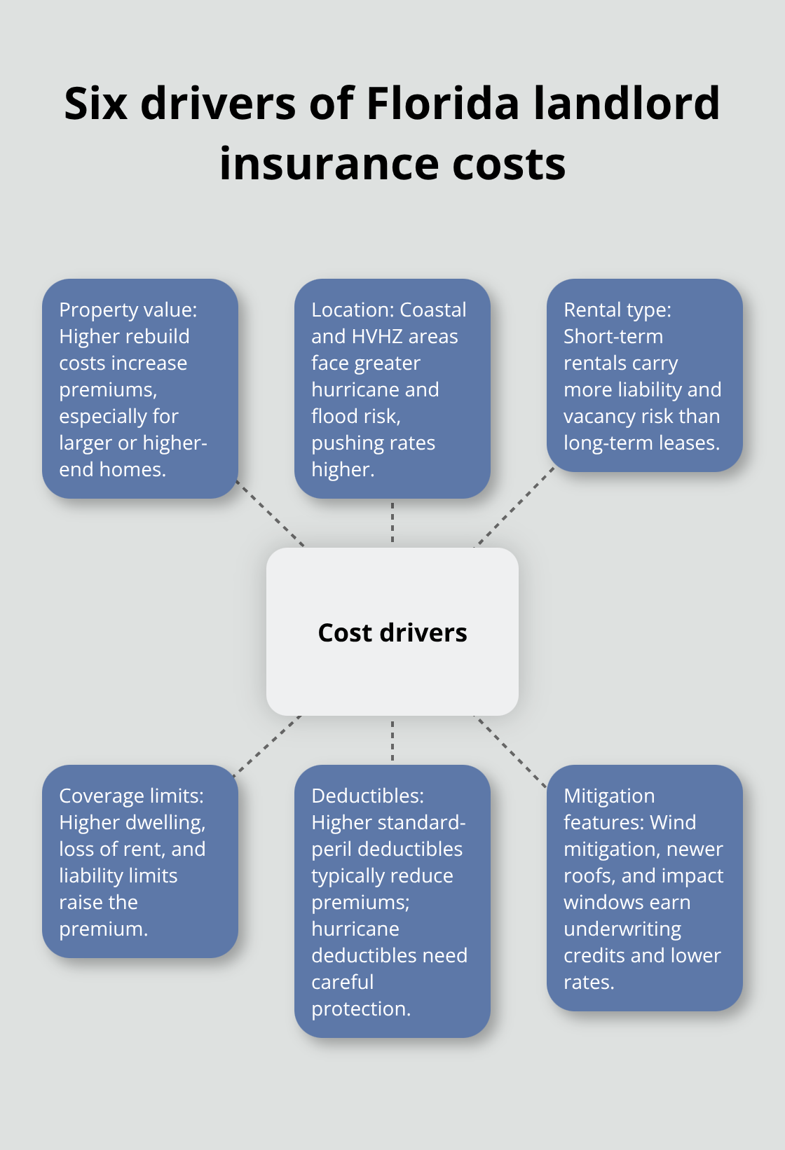 Central hub showing six cost drivers for Florida landlord insurance with brief explanations. - landlord insurance florida cost