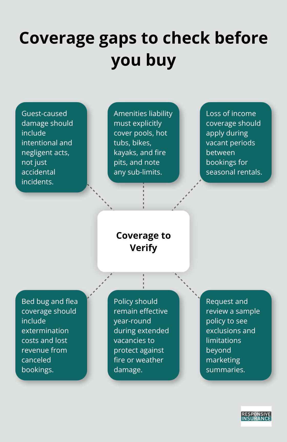 Hub-and-spoke diagram of critical short-term rental insurance coverage checks - landlord insurance for short term rental