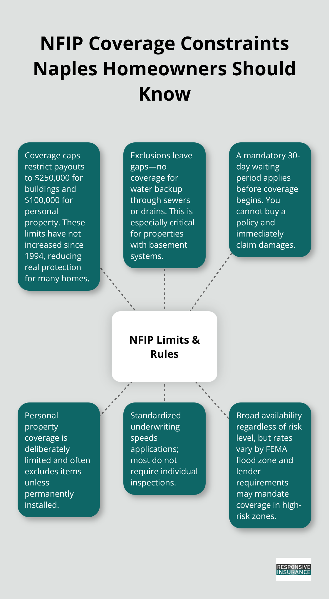 Infographic showing NFIP limits, exclusions, waiting period, and underwriting approach. - private flood insurance vs fema