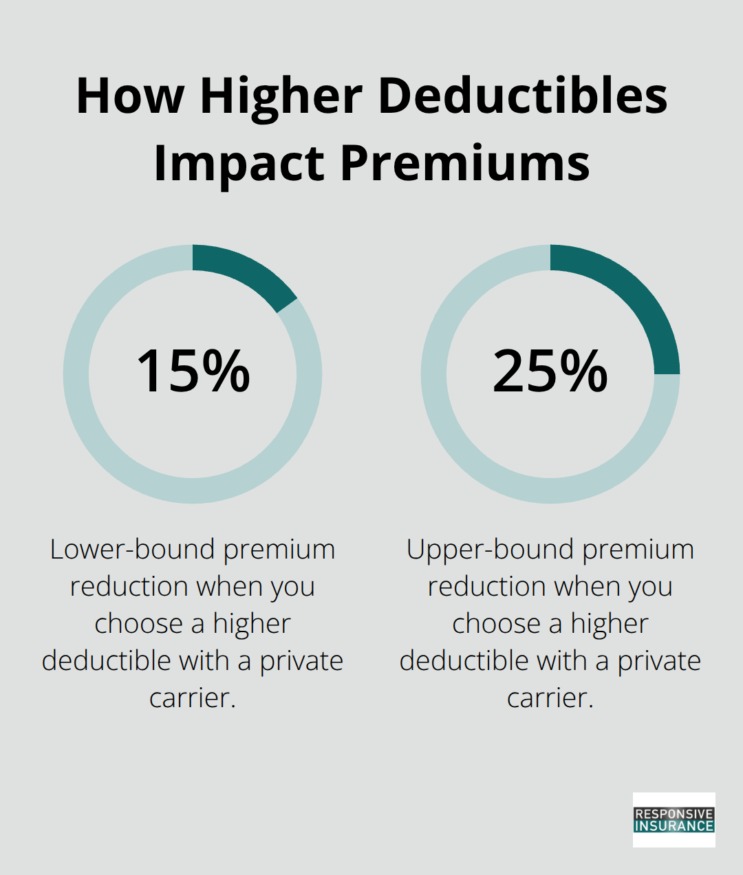 Chart showing the premium reduction range from choosing higher deductibles with private carriers.