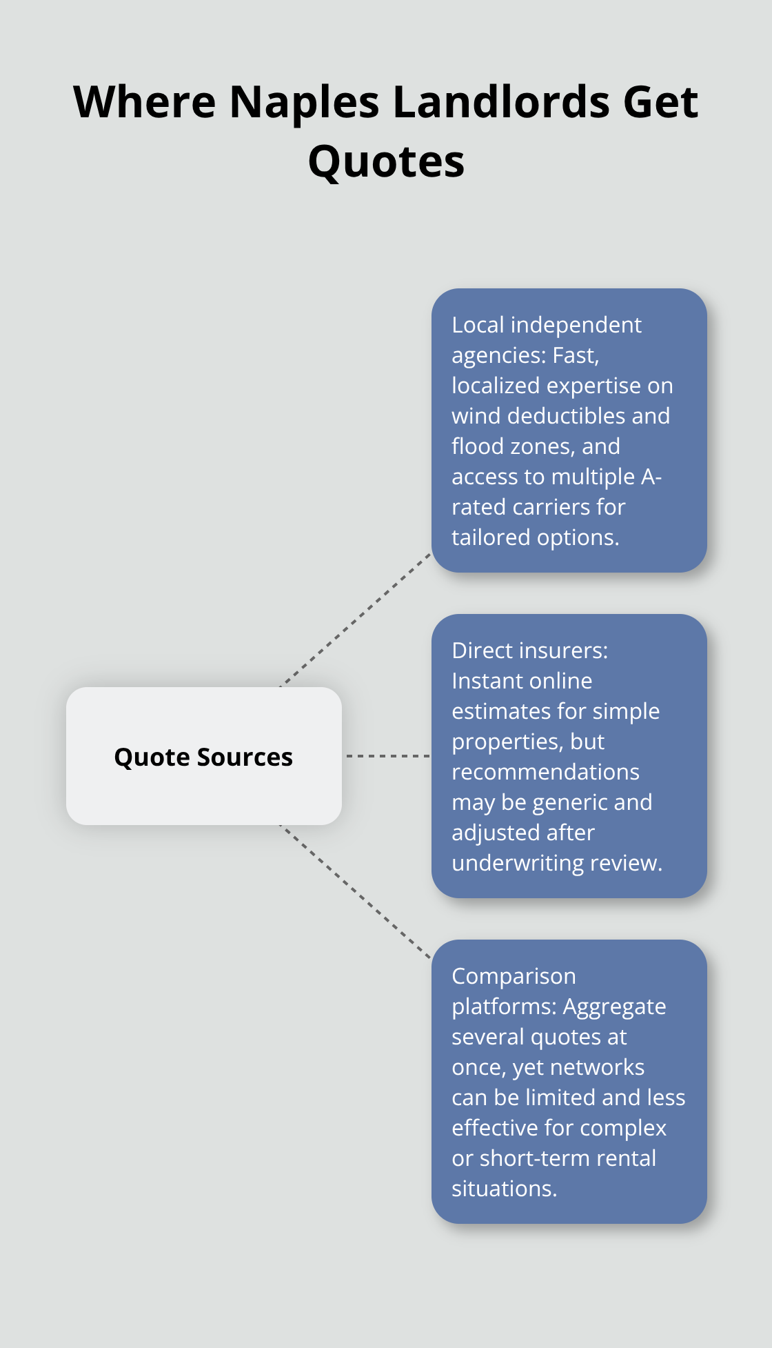 Hub-and-spoke showing three channels for rental property insurance quotes