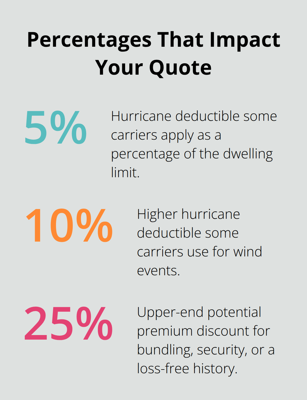 Percentage factors affecting Naples landlord insurance quotes