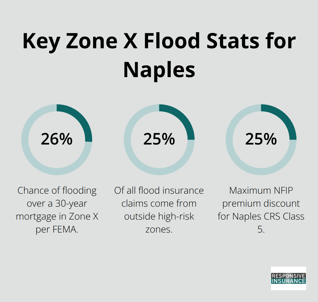 Three key percentages about Zone X flood risk, claims, and discounts for Naples homeowners