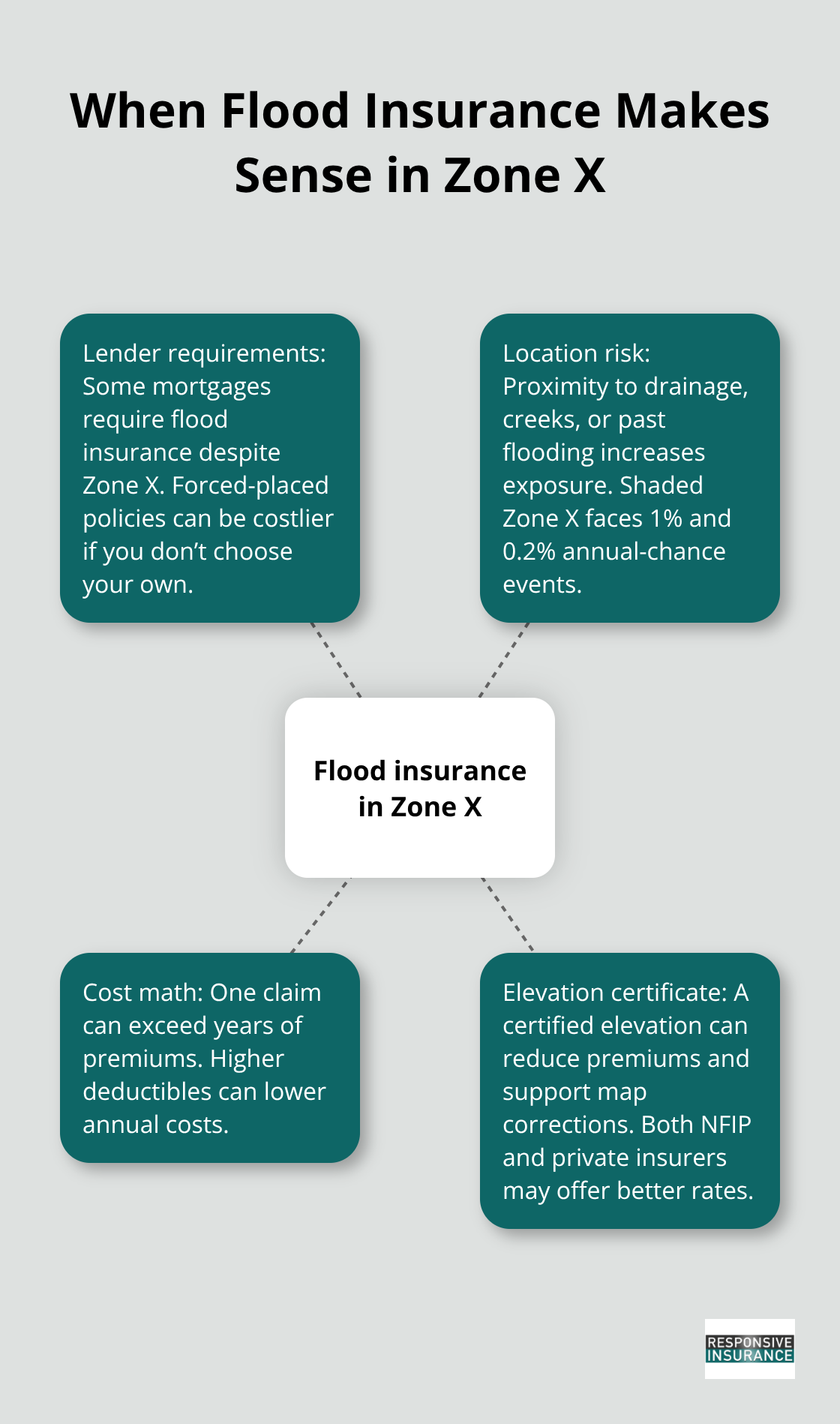 Hub-and-spoke showing key reasons Zone X homeowners in Naples should consider flood insurance - should i get flood insurance in zone x