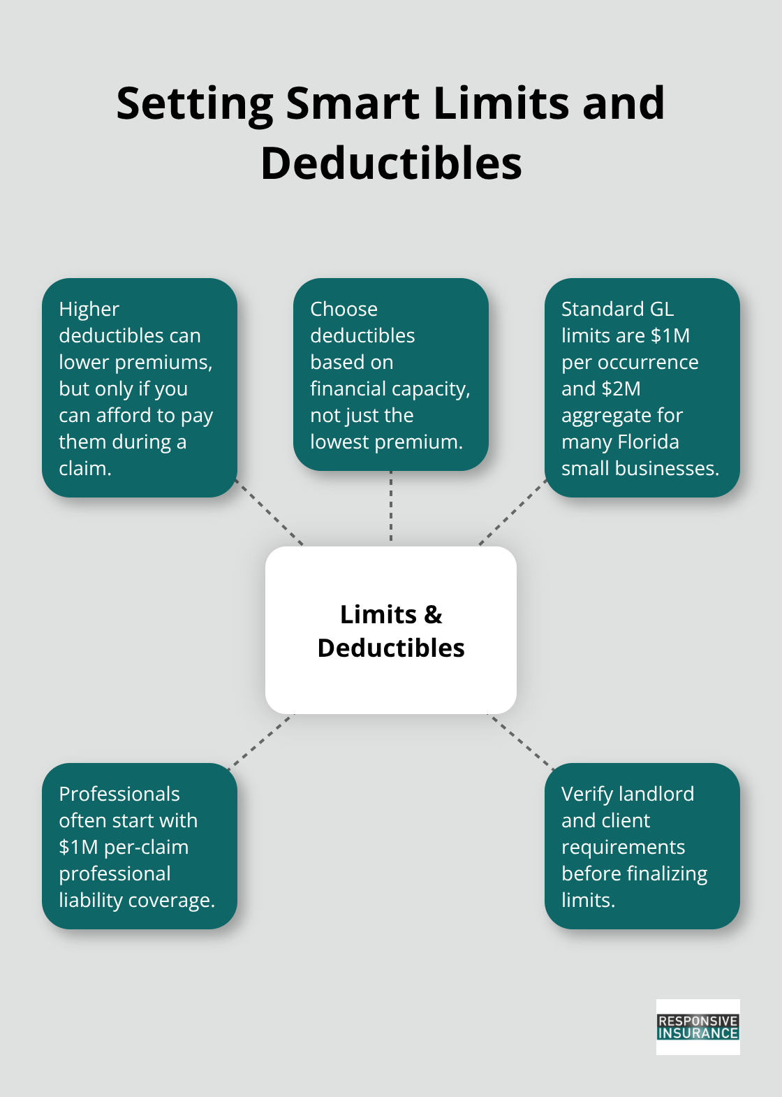 Hub-and-spoke showing how to choose policy limits and deductibles for Florida small businesses.