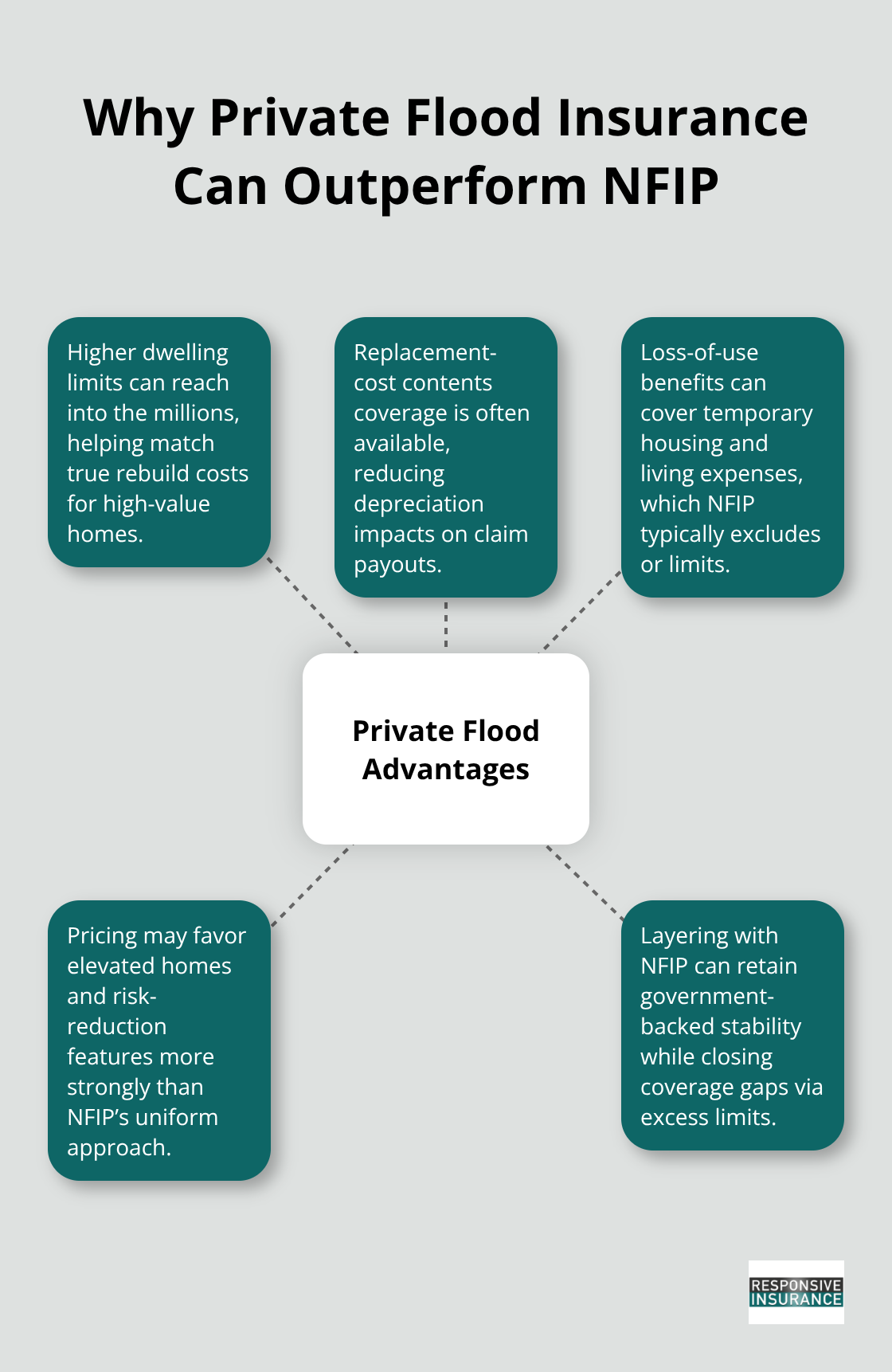 Hub-and-spoke diagram showing key advantages private flood insurance can offer over NFIP limits and features. - types of flood insurance