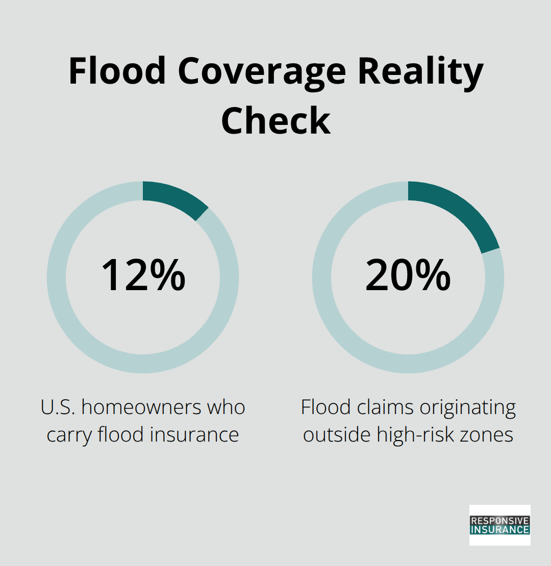 Chart showing 12% of U.S. homeowners have flood insurance and 20% of claims come from outside high-risk zones - understanding flood insurance
