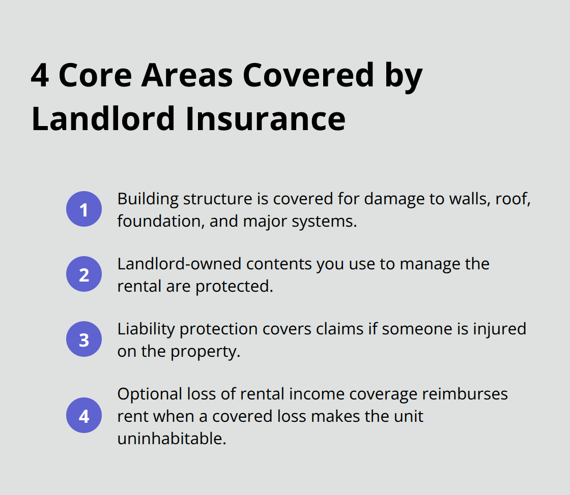 Infographic listing the four core coverage areas in a typical landlord insurance policy - what does landlord insurance cover