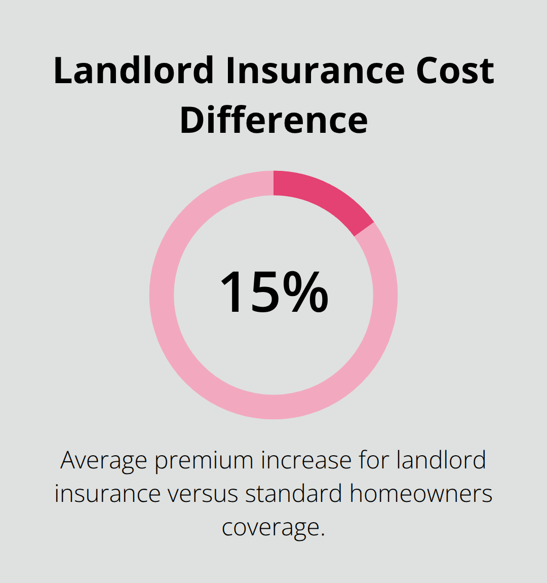 Chart showing landlord insurance costs about 15% more than standard homeowners coverage