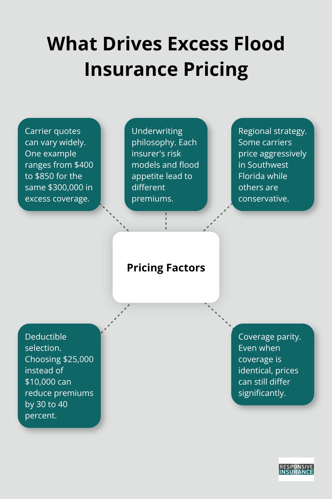Diagram of key factors that cause price differences between carriers for the same excess flood coverage - what is excess flood insurance