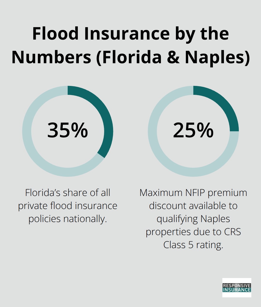 Two key percentages: Florida's share of private flood policies and the Naples CRS discount on NFIP.