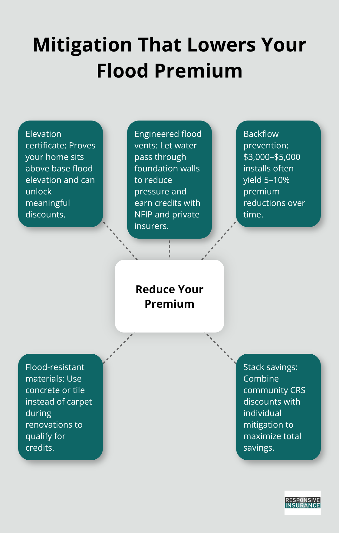 Hub-and-spoke view of mitigation steps that can reduce flood insurance premiums for Naples homeowners. - what options are there when choosing flood insurance