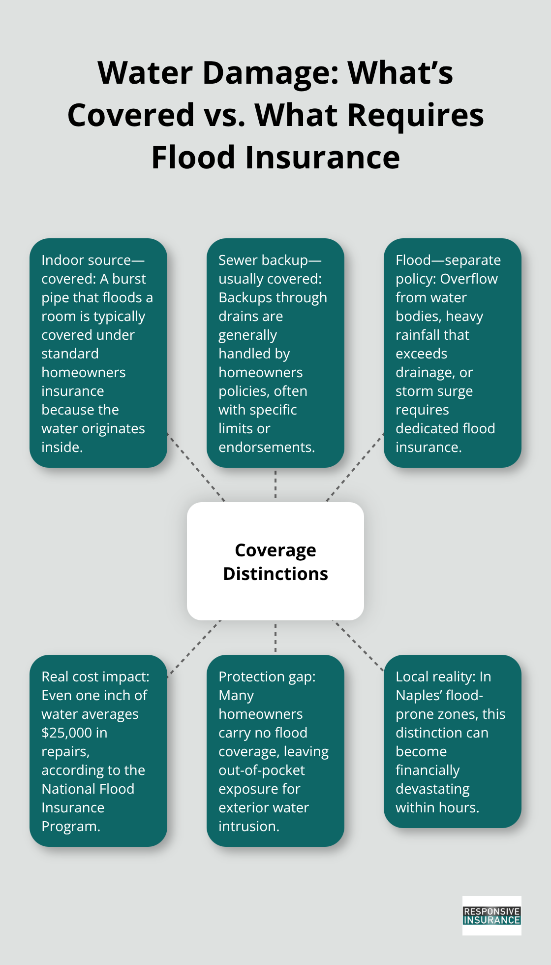 Hub-and-spoke explaining indoor water coverage versus flood exclusions and real repair costs - what to know about flood insurance