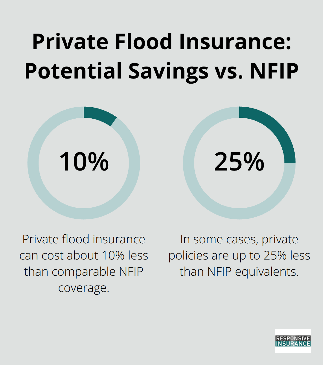Percentage comparison showing typical private flood insurance savings compared to NFIP - what to know about flood insurance